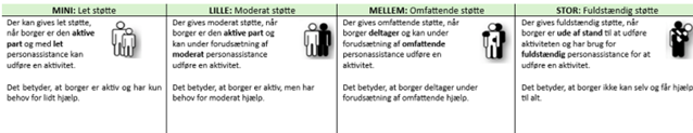 Kort beskrivelse af 4 forløb, mini, lille, mellem og stor