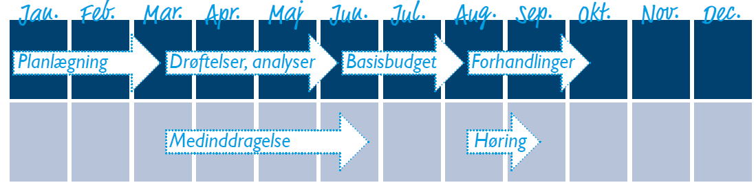 Tidsplan for budgetlægning